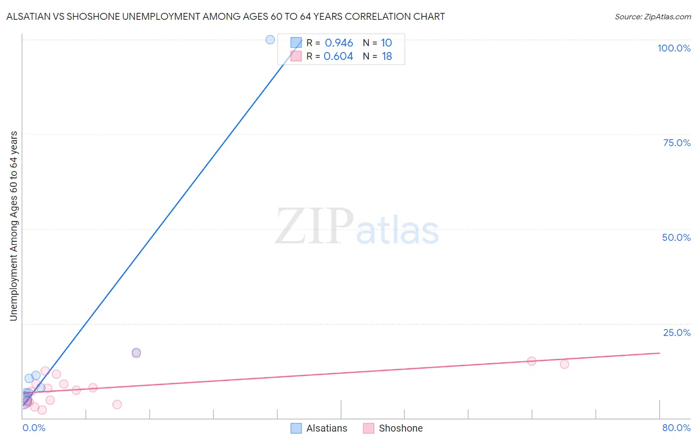 Alsatian vs Shoshone Unemployment Among Ages 60 to 64 years