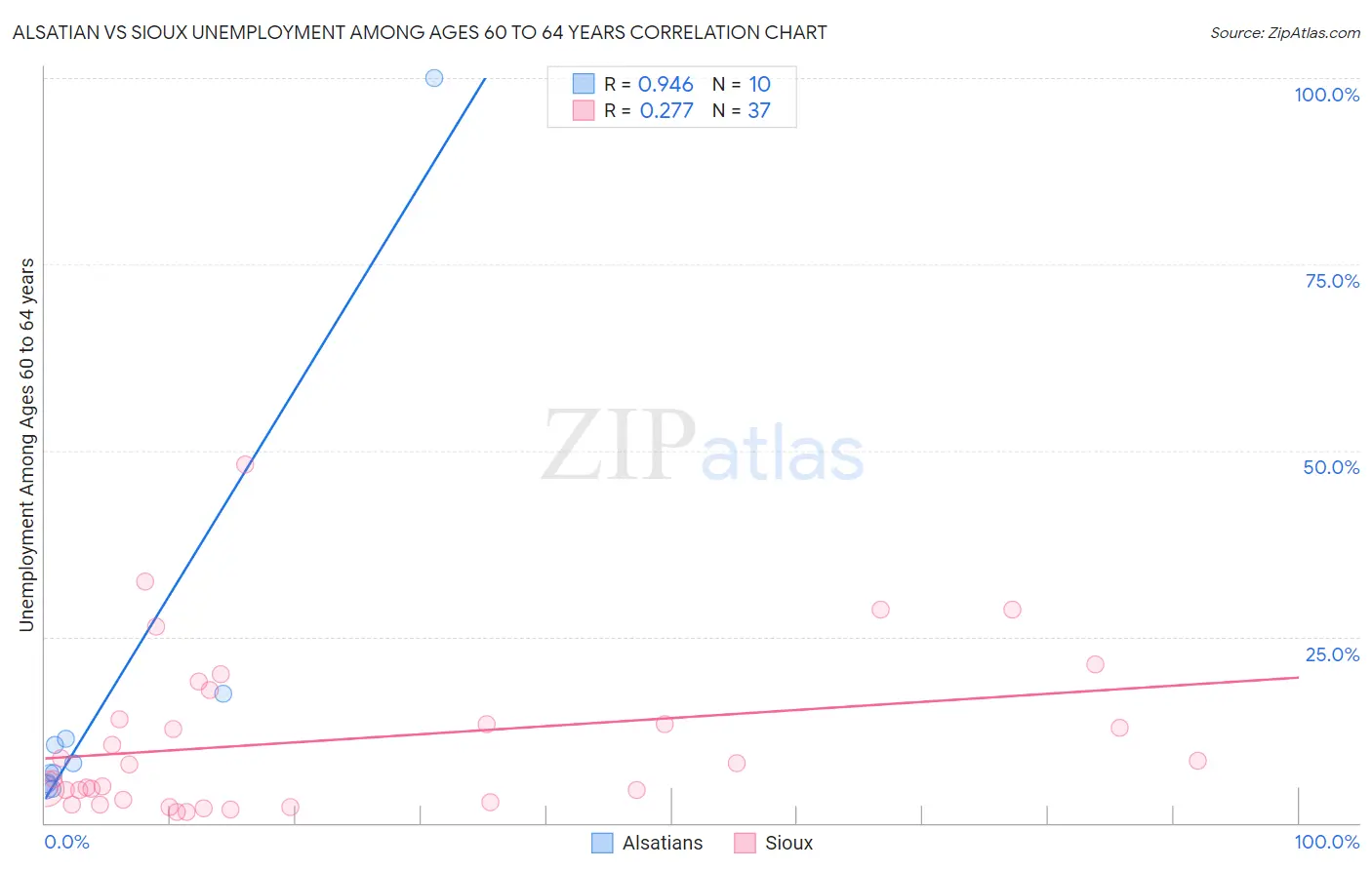 Alsatian vs Sioux Unemployment Among Ages 60 to 64 years