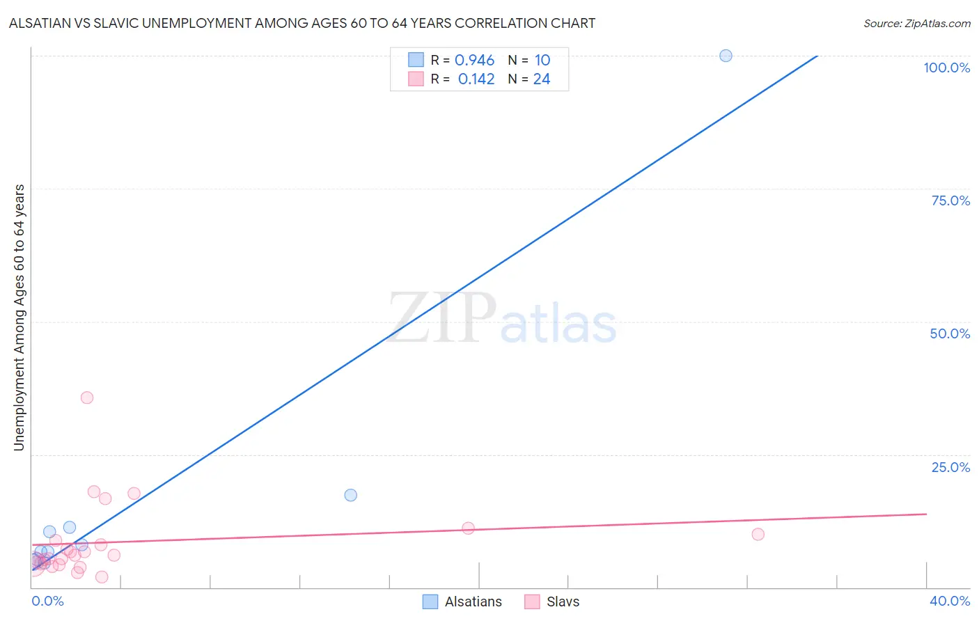 Alsatian vs Slavic Unemployment Among Ages 60 to 64 years