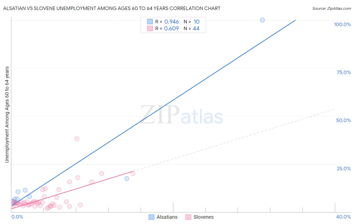 Alsatian vs Slovene Unemployment Among Ages 60 to 64 years