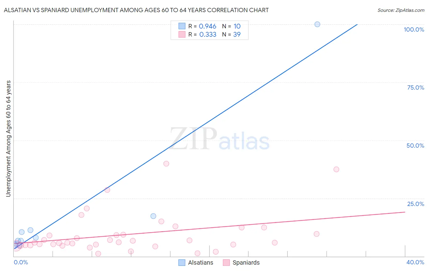 Alsatian vs Spaniard Unemployment Among Ages 60 to 64 years