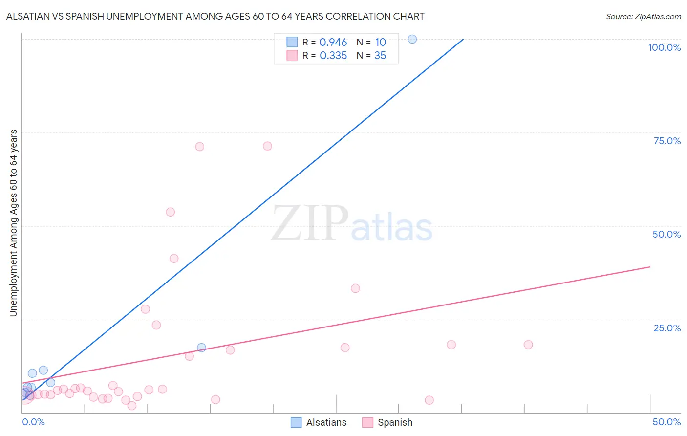 Alsatian vs Spanish Unemployment Among Ages 60 to 64 years