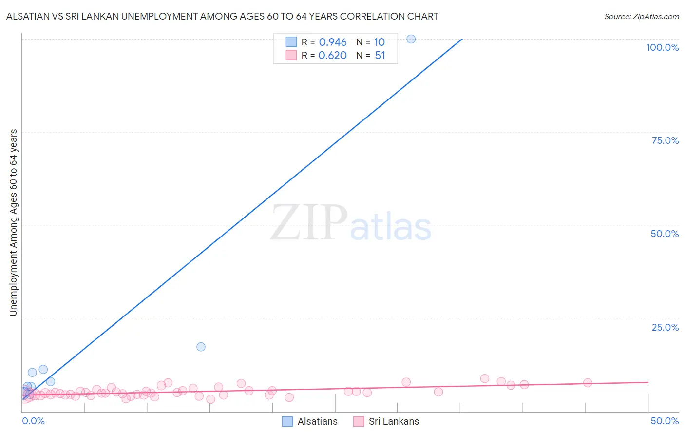 Alsatian vs Sri Lankan Unemployment Among Ages 60 to 64 years