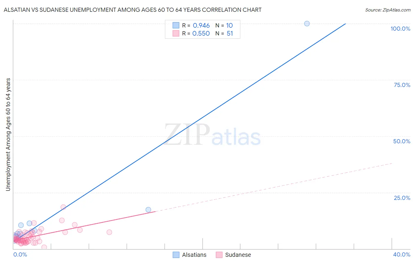 Alsatian vs Sudanese Unemployment Among Ages 60 to 64 years