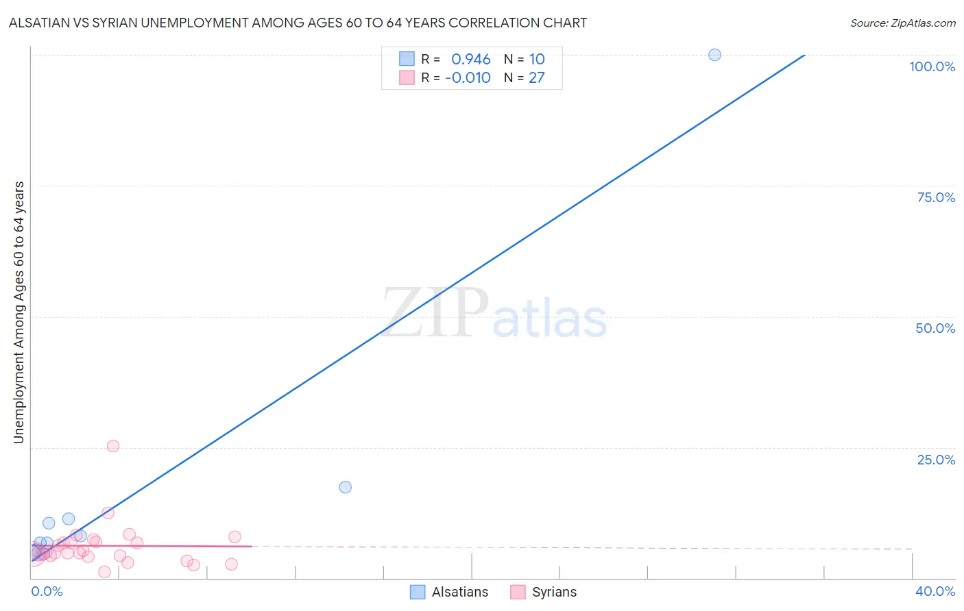 Alsatian vs Syrian Unemployment Among Ages 60 to 64 years