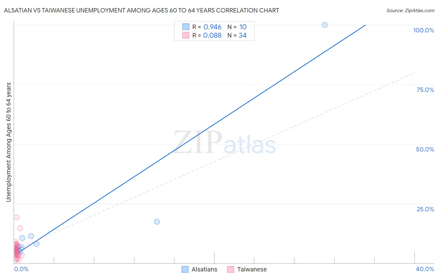 Alsatian vs Taiwanese Unemployment Among Ages 60 to 64 years