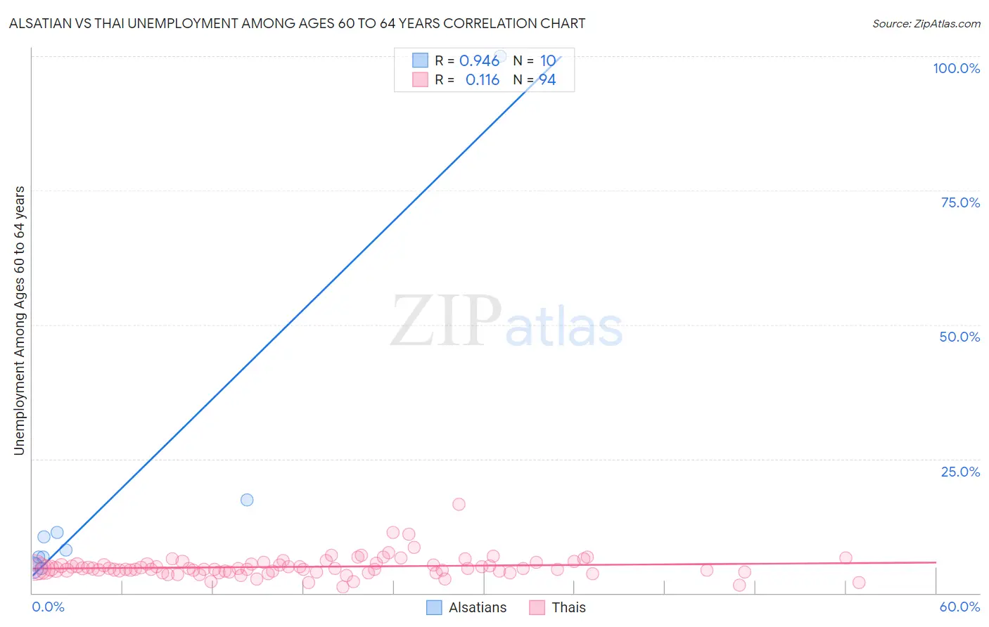 Alsatian vs Thai Unemployment Among Ages 60 to 64 years