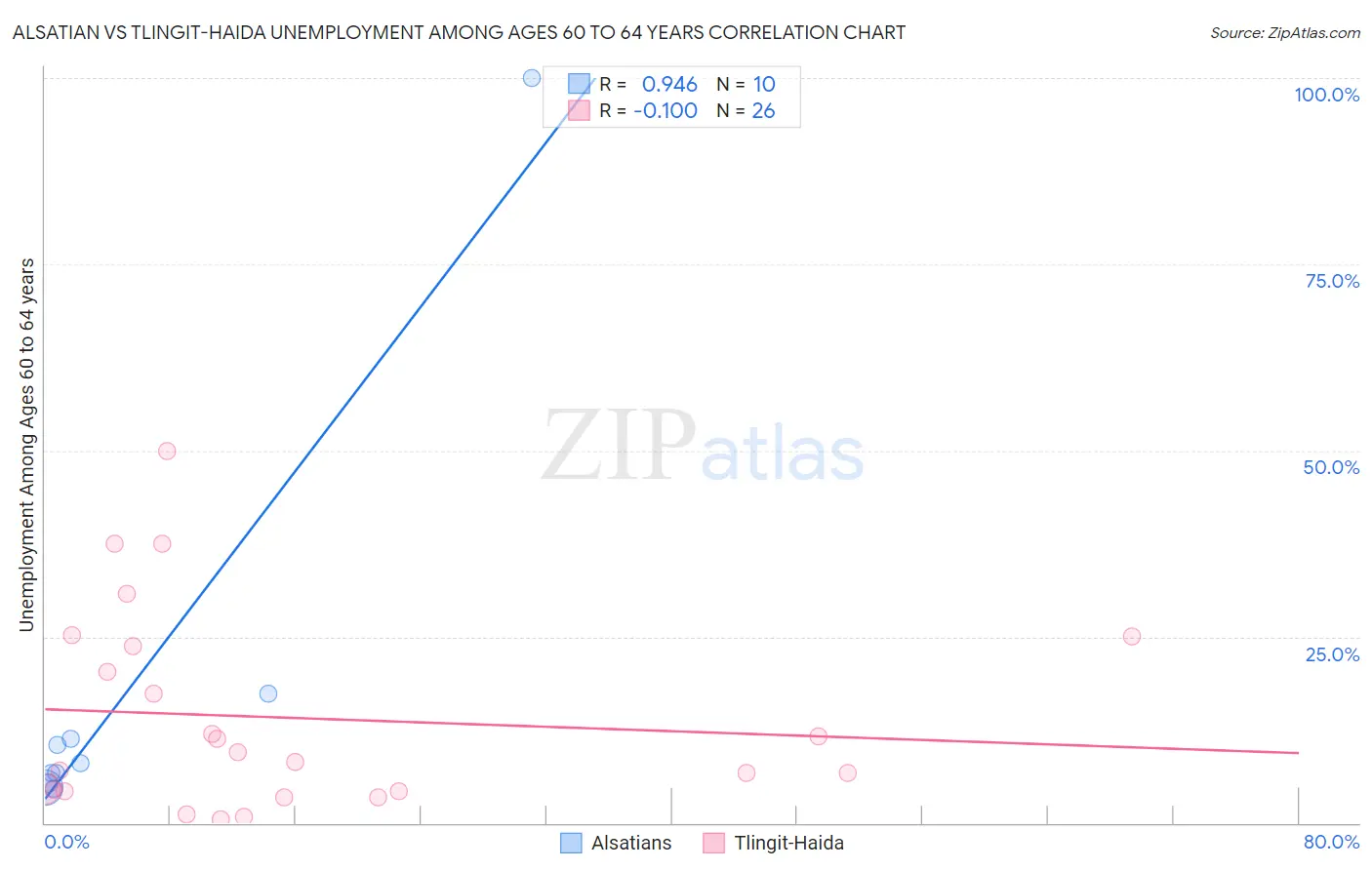 Alsatian vs Tlingit-Haida Unemployment Among Ages 60 to 64 years