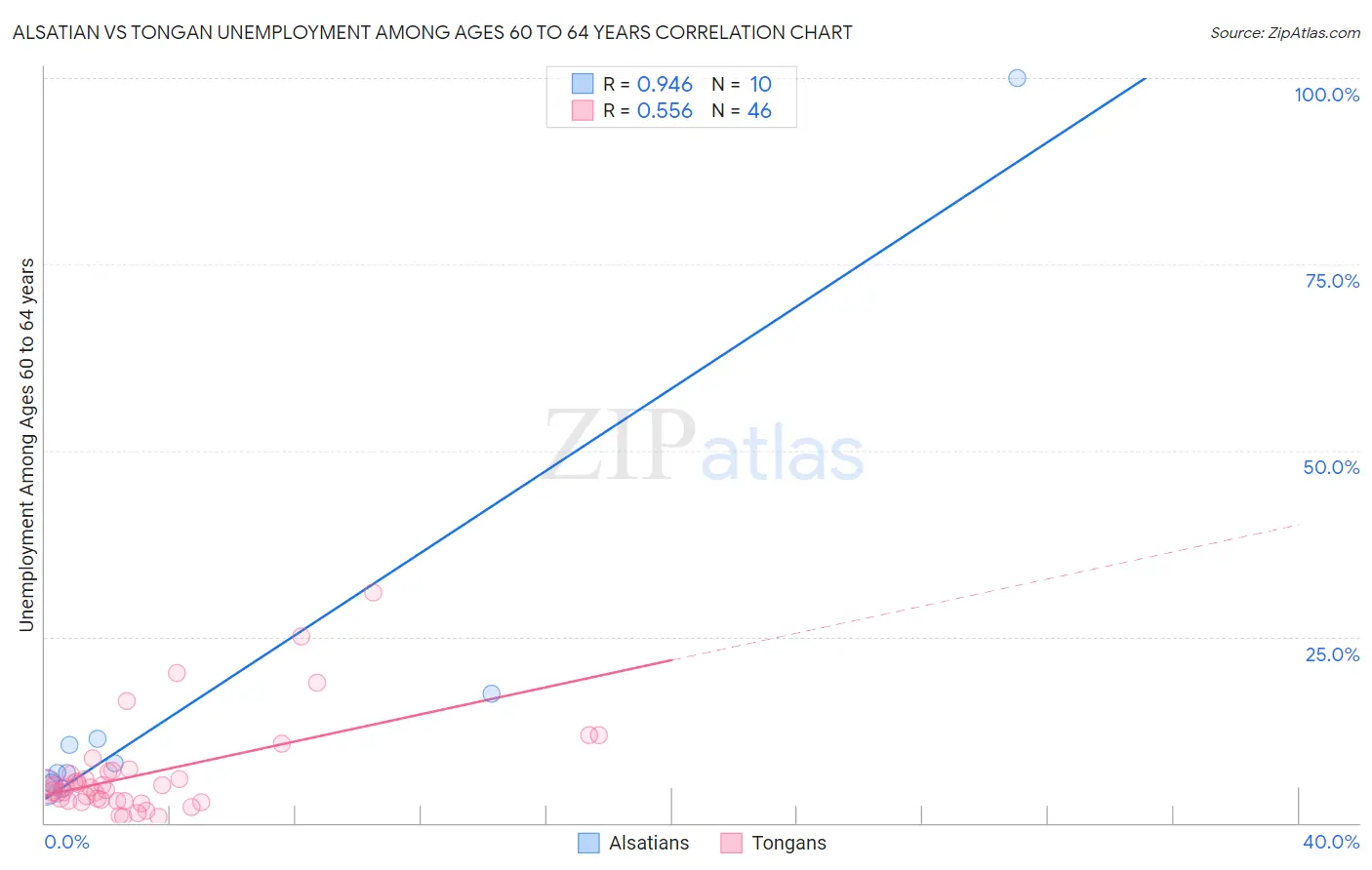 Alsatian vs Tongan Unemployment Among Ages 60 to 64 years