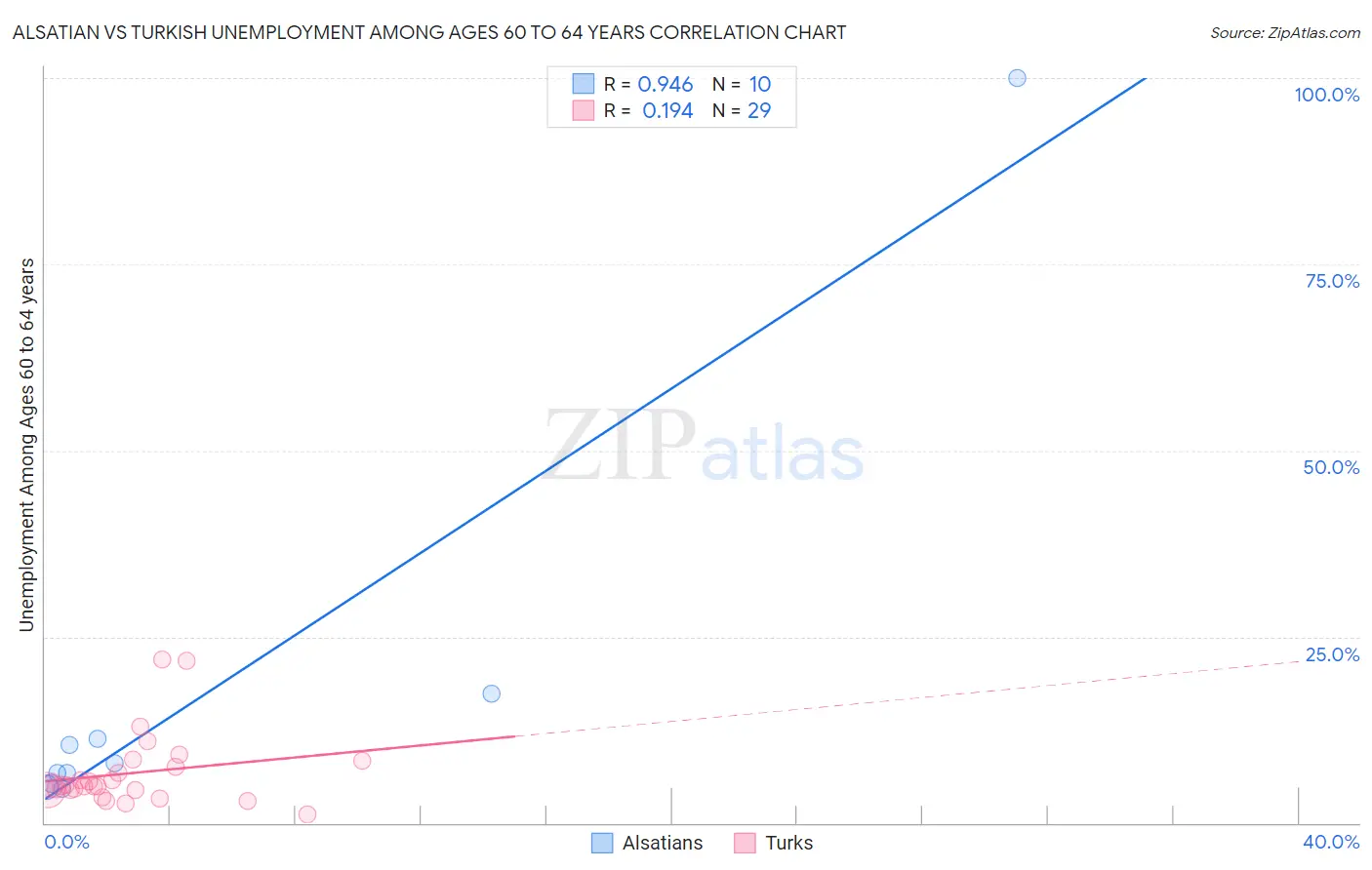 Alsatian vs Turkish Unemployment Among Ages 60 to 64 years