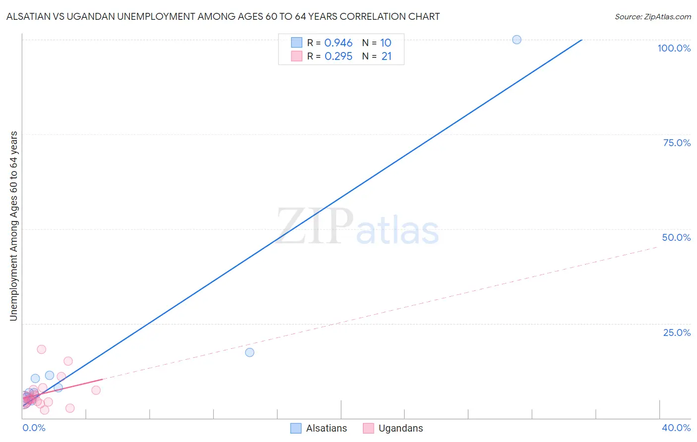 Alsatian vs Ugandan Unemployment Among Ages 60 to 64 years