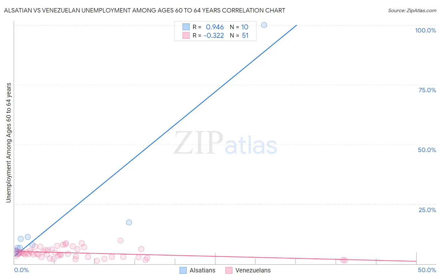 Alsatian vs Venezuelan Unemployment Among Ages 60 to 64 years