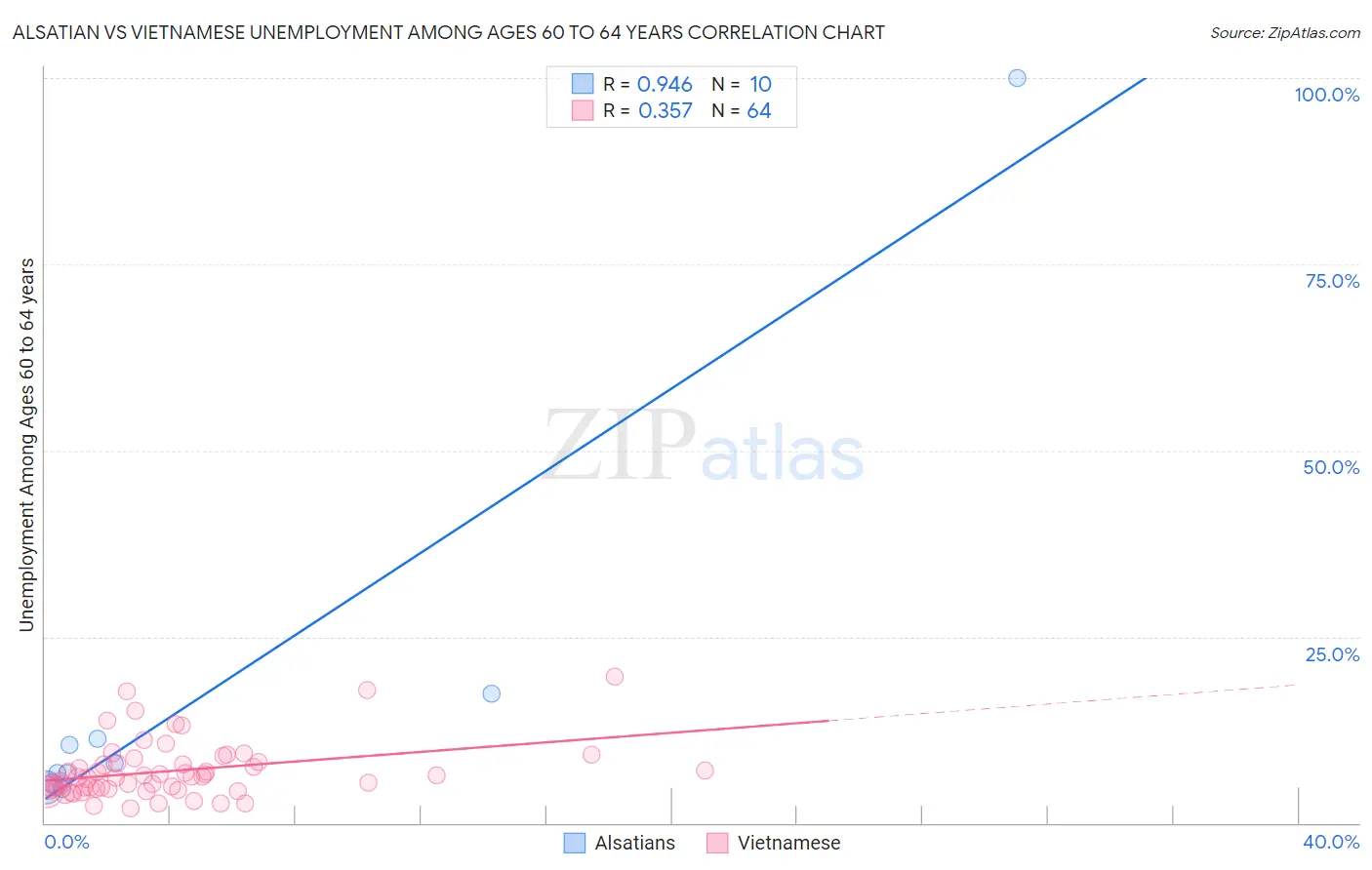 Alsatian vs Vietnamese Unemployment Among Ages 60 to 64 years