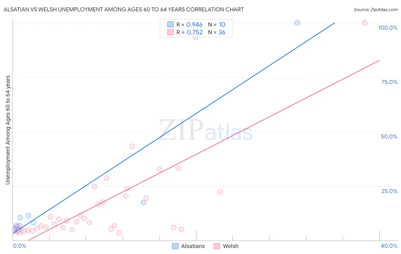Alsatian vs Welsh Unemployment Among Ages 60 to 64 years