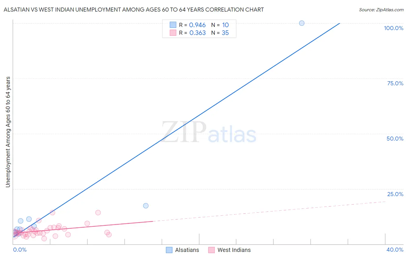 Alsatian vs West Indian Unemployment Among Ages 60 to 64 years