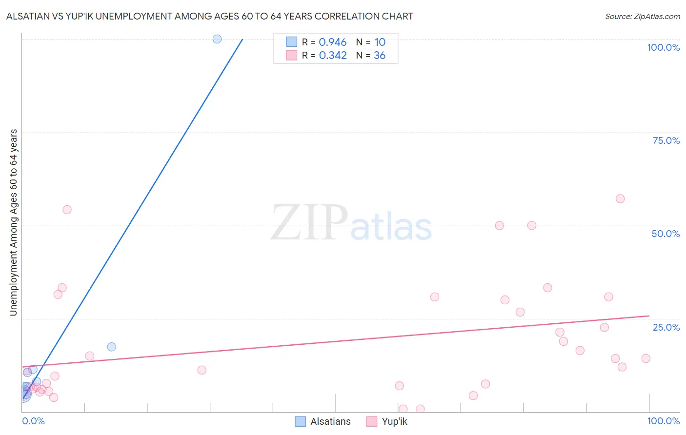 Alsatian vs Yup'ik Unemployment Among Ages 60 to 64 years