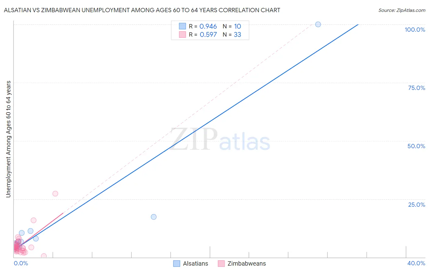 Alsatian vs Zimbabwean Unemployment Among Ages 60 to 64 years