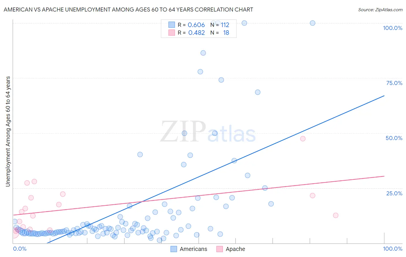 American vs Apache Unemployment Among Ages 60 to 64 years