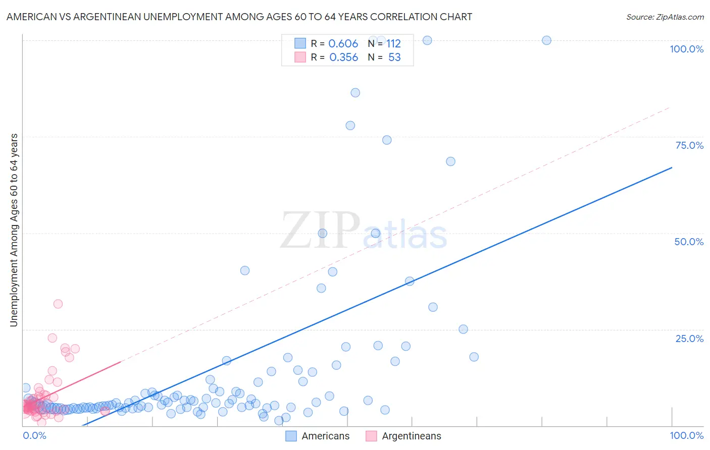 American vs Argentinean Unemployment Among Ages 60 to 64 years