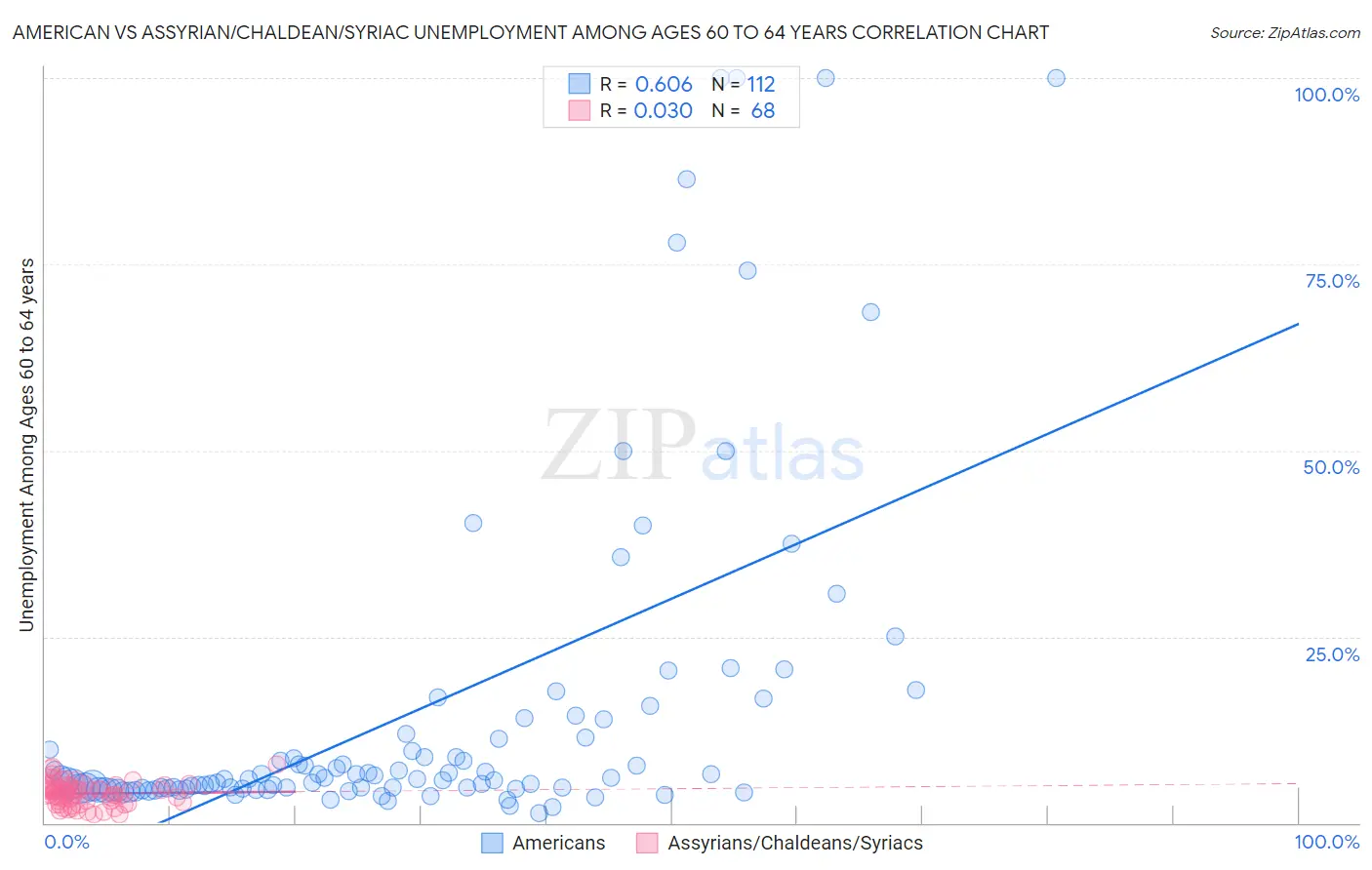 American vs Assyrian/Chaldean/Syriac Unemployment Among Ages 60 to 64 years