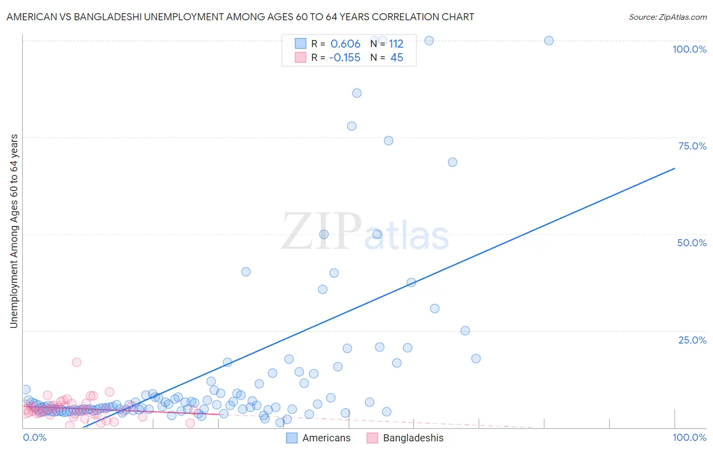 American vs Bangladeshi Unemployment Among Ages 60 to 64 years