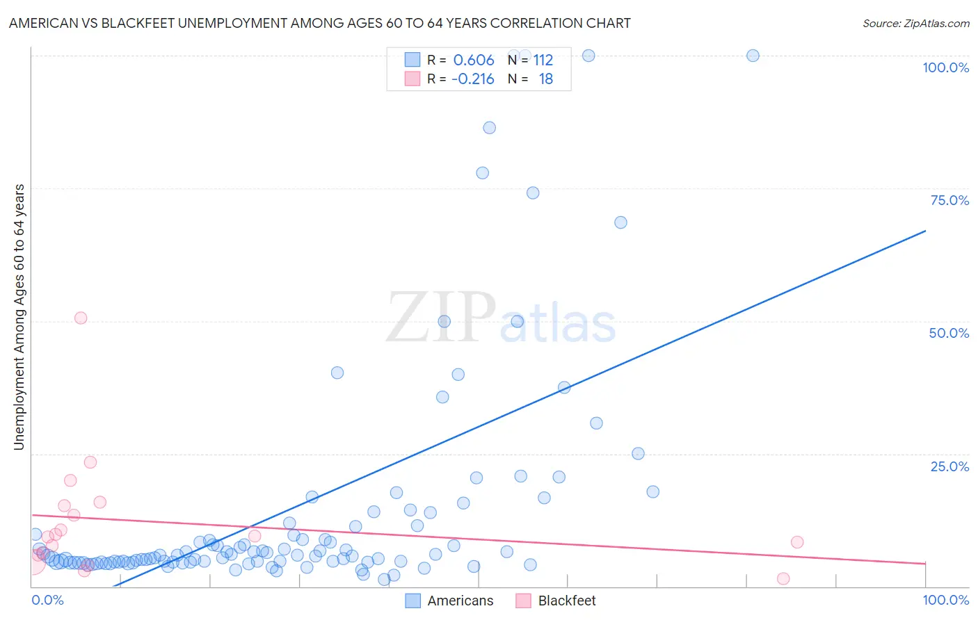 American vs Blackfeet Unemployment Among Ages 60 to 64 years