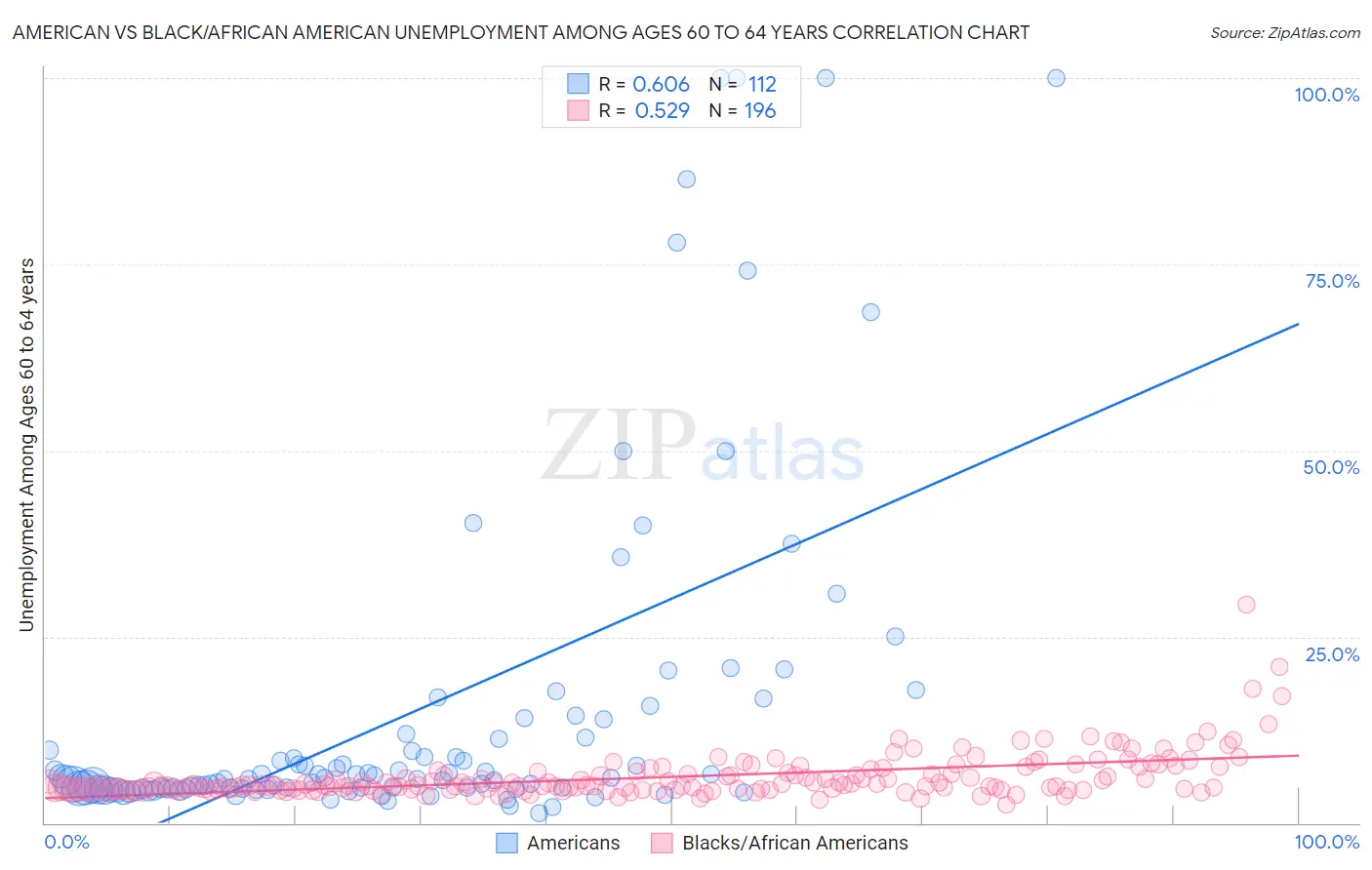 American vs Black/African American Unemployment Among Ages 60 to 64 years