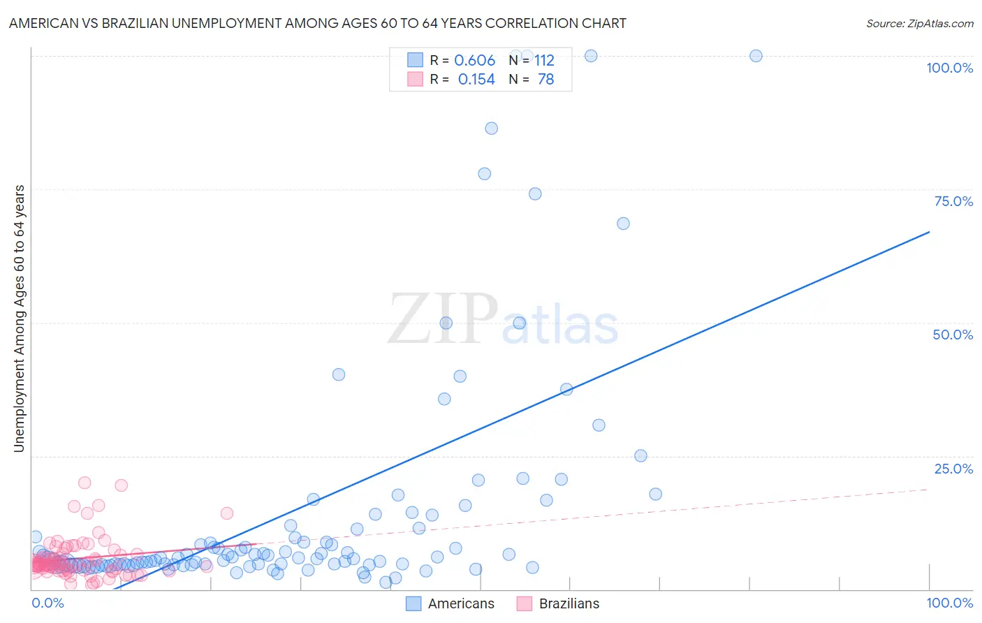 American vs Brazilian Unemployment Among Ages 60 to 64 years