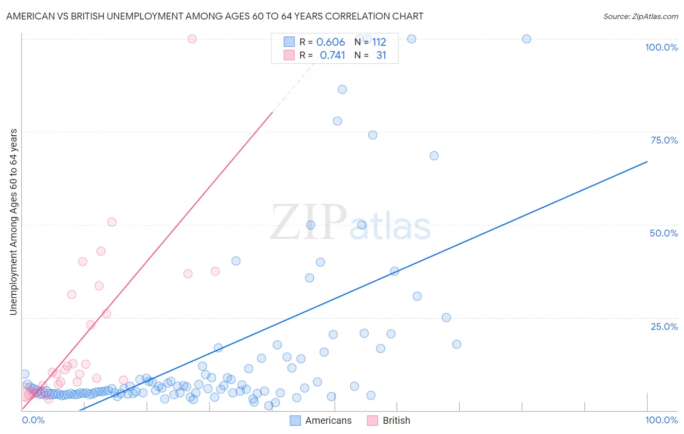 American vs British Unemployment Among Ages 60 to 64 years