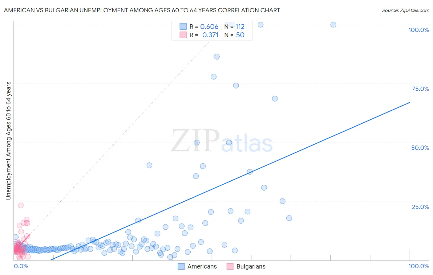 American vs Bulgarian Unemployment Among Ages 60 to 64 years