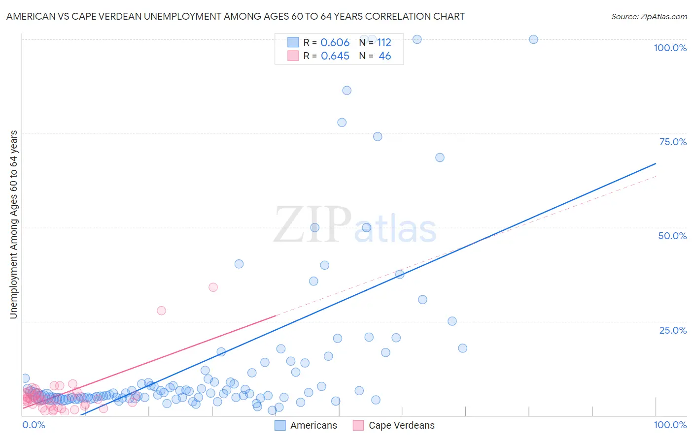 American vs Cape Verdean Unemployment Among Ages 60 to 64 years