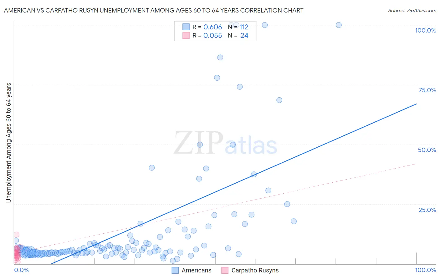 American vs Carpatho Rusyn Unemployment Among Ages 60 to 64 years