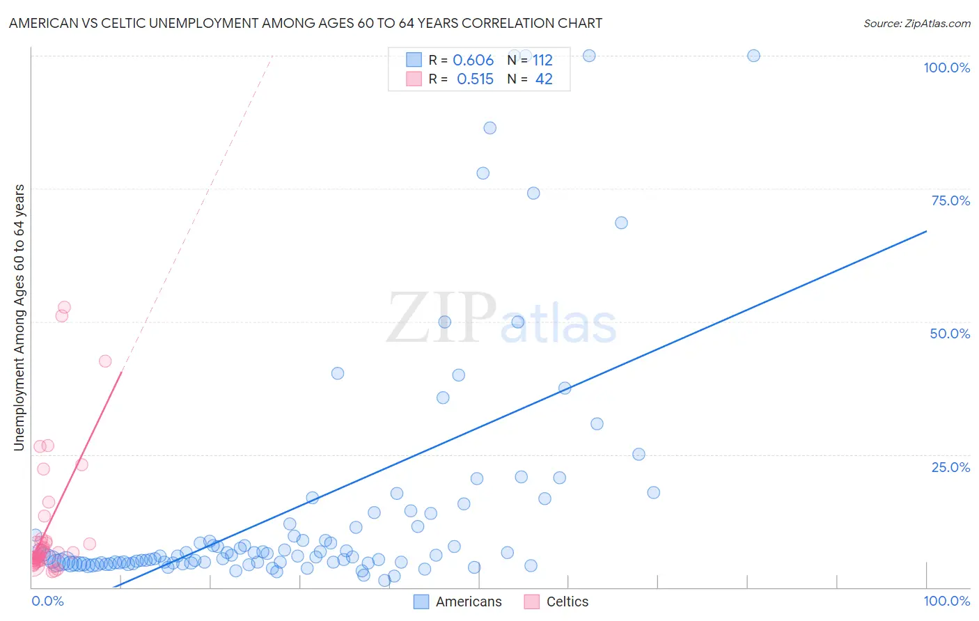 American vs Celtic Unemployment Among Ages 60 to 64 years