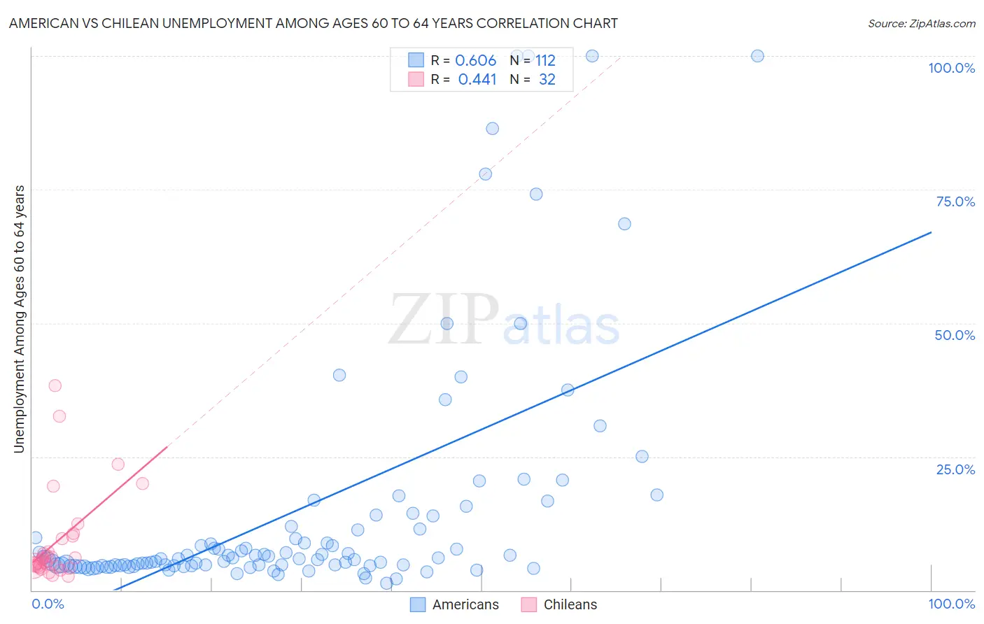 American vs Chilean Unemployment Among Ages 60 to 64 years