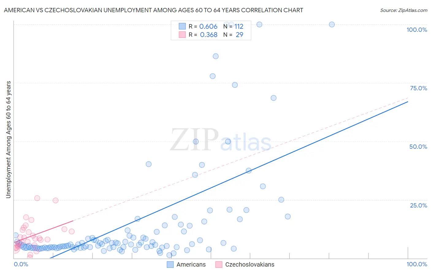 American vs Czechoslovakian Unemployment Among Ages 60 to 64 years