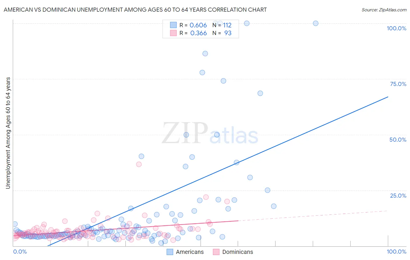 American vs Dominican Unemployment Among Ages 60 to 64 years