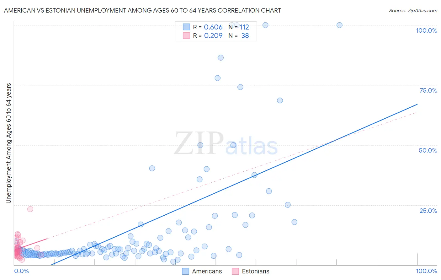 American vs Estonian Unemployment Among Ages 60 to 64 years