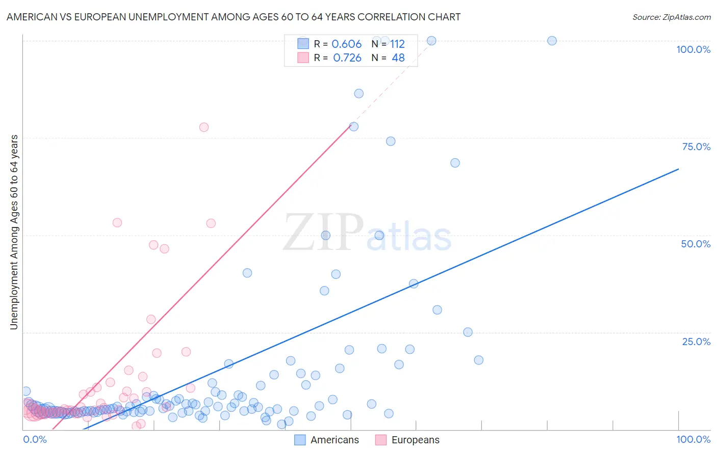 American vs European Unemployment Among Ages 60 to 64 years