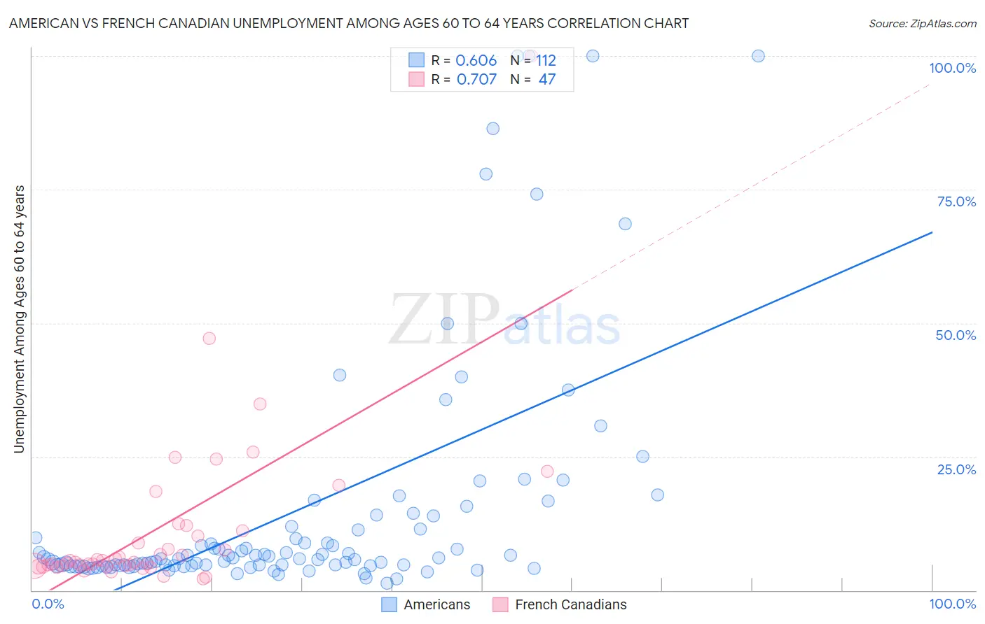 American vs French Canadian Unemployment Among Ages 60 to 64 years