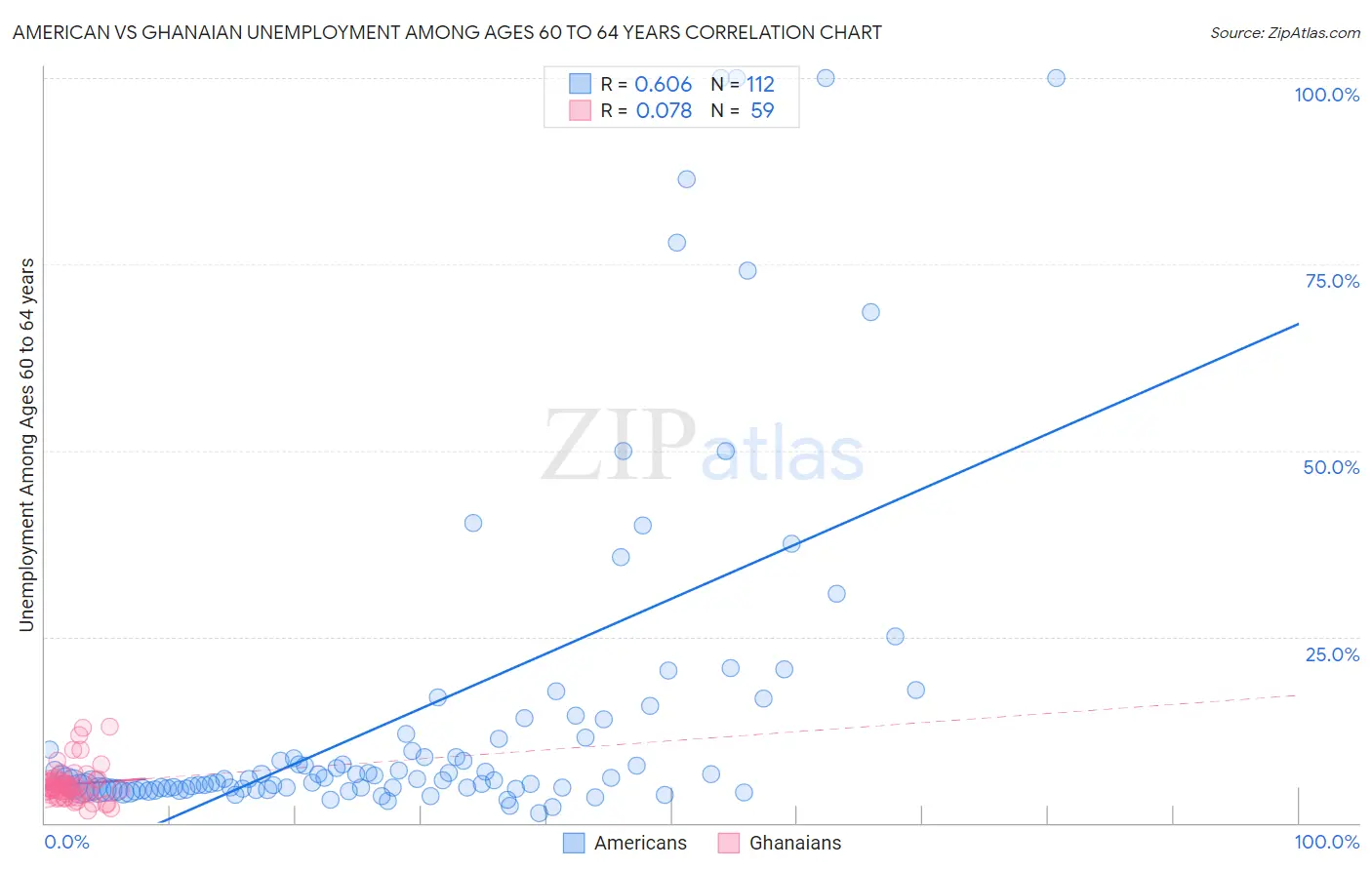 American vs Ghanaian Unemployment Among Ages 60 to 64 years