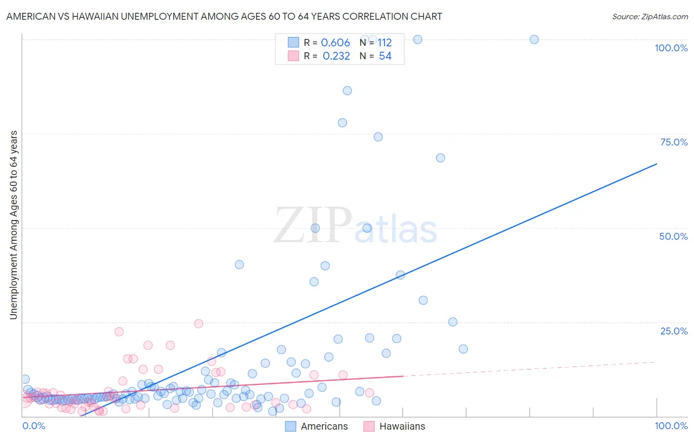 American vs Hawaiian Unemployment Among Ages 60 to 64 years