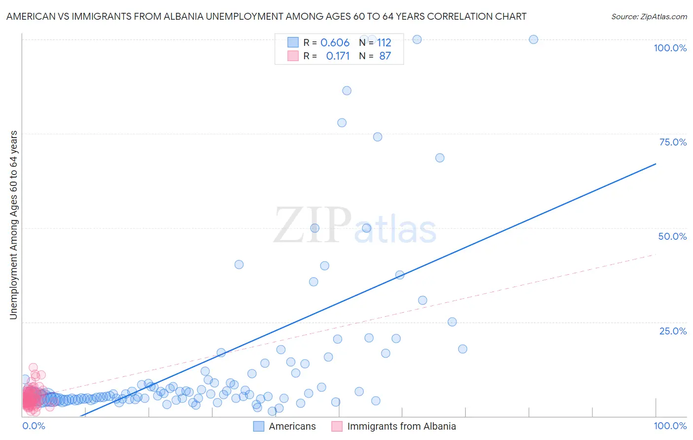American vs Immigrants from Albania Unemployment Among Ages 60 to 64 years