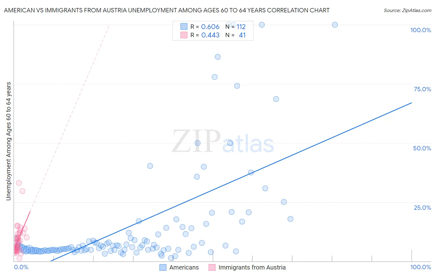 American vs Immigrants from Austria Unemployment Among Ages 60 to 64 years