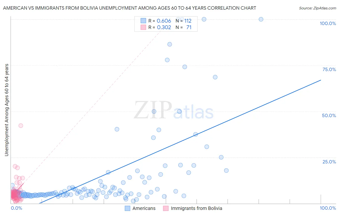 American vs Immigrants from Bolivia Unemployment Among Ages 60 to 64 years