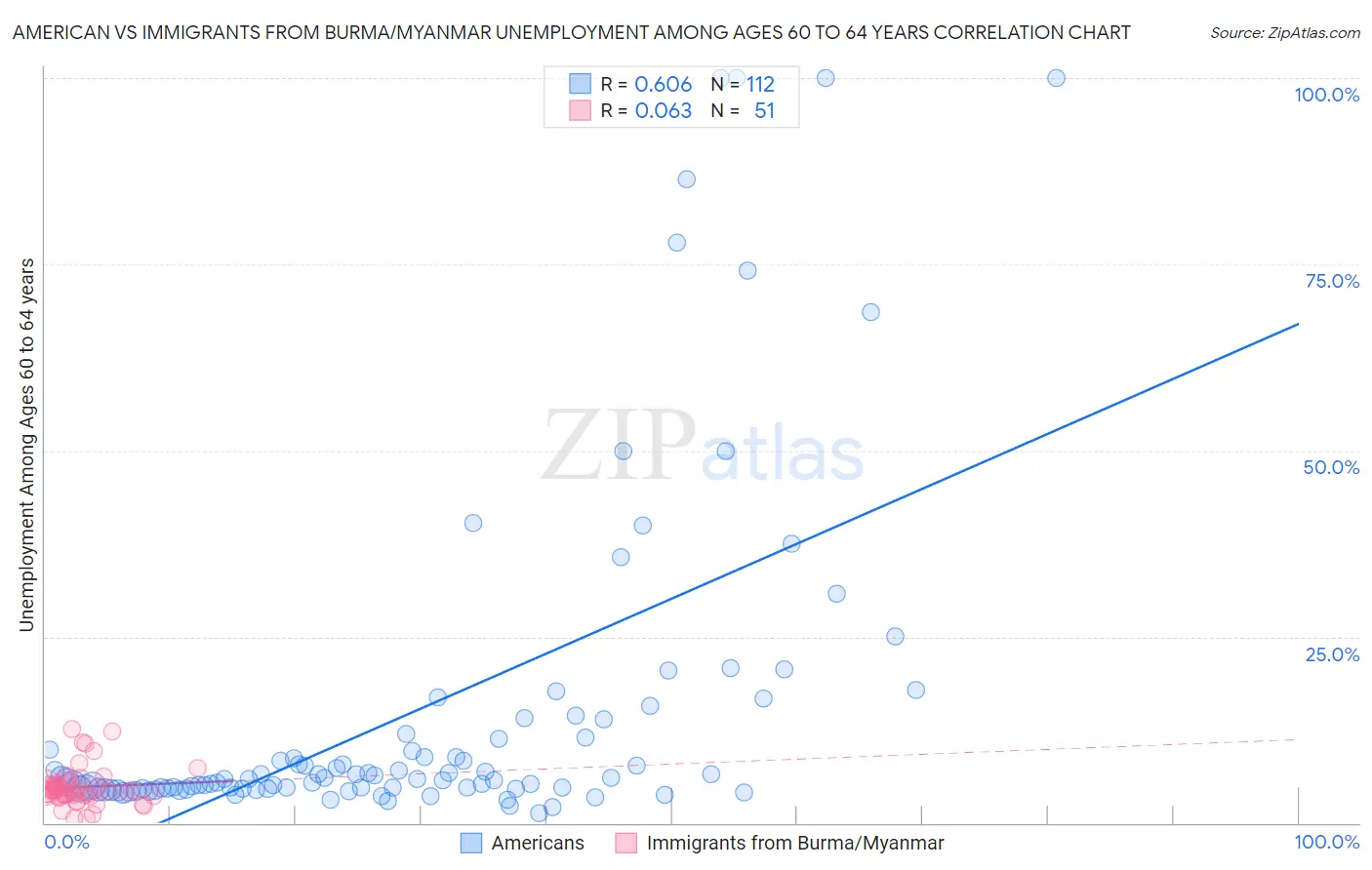 American vs Immigrants from Burma/Myanmar Unemployment Among Ages 60 to 64 years