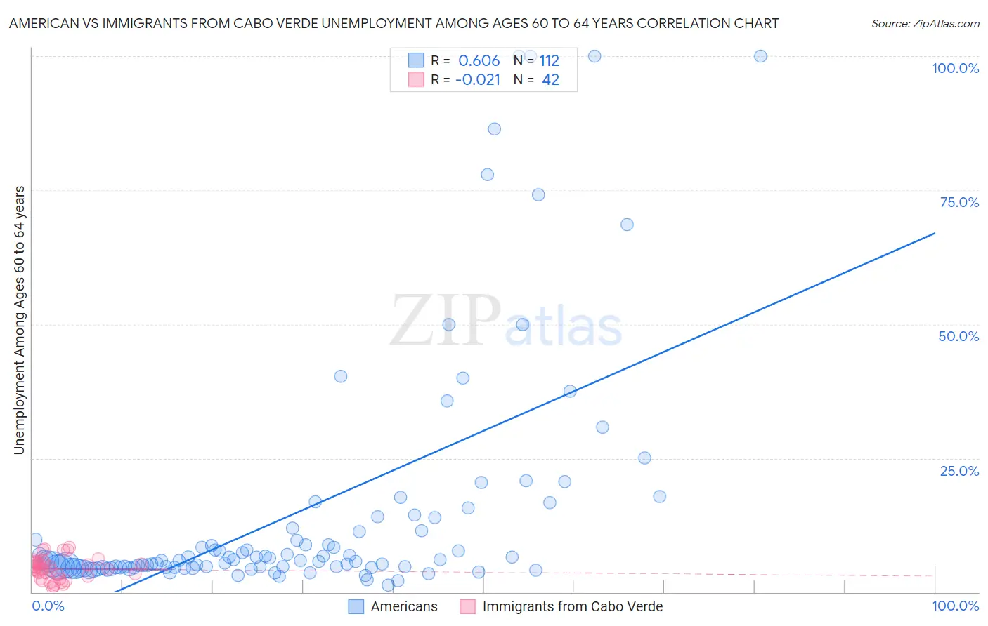 American vs Immigrants from Cabo Verde Unemployment Among Ages 60 to 64 years