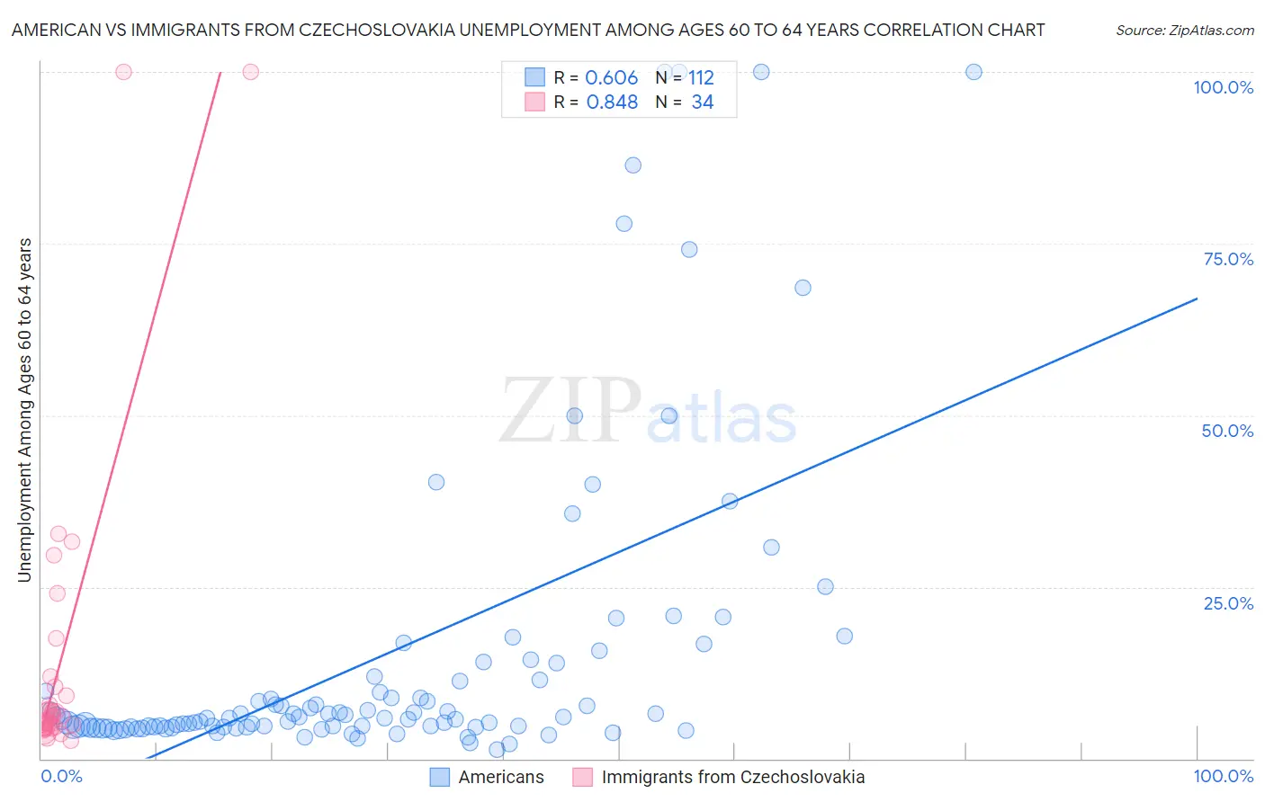 American vs Immigrants from Czechoslovakia Unemployment Among Ages 60 to 64 years