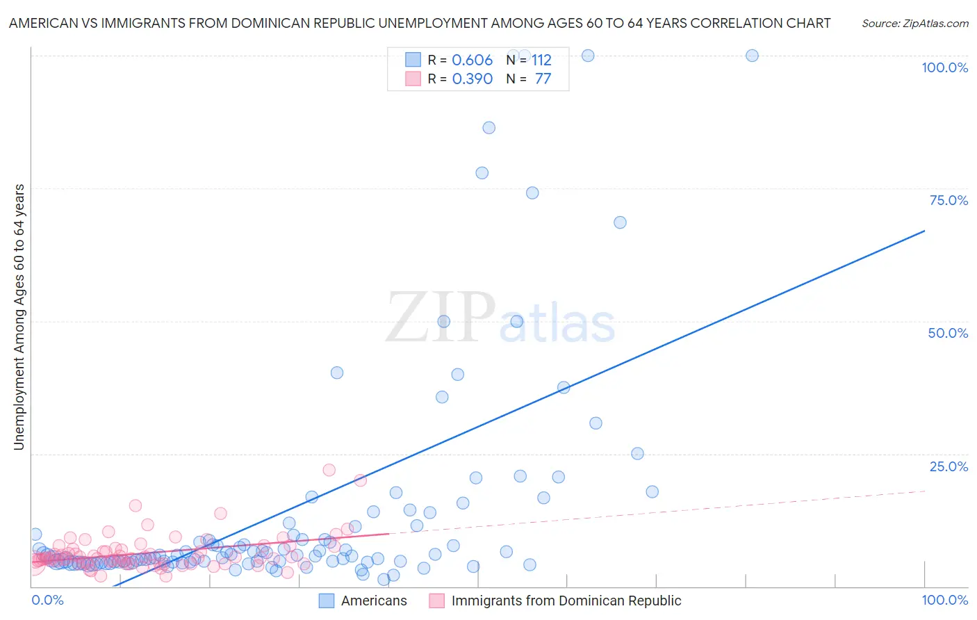 American vs Immigrants from Dominican Republic Unemployment Among Ages 60 to 64 years