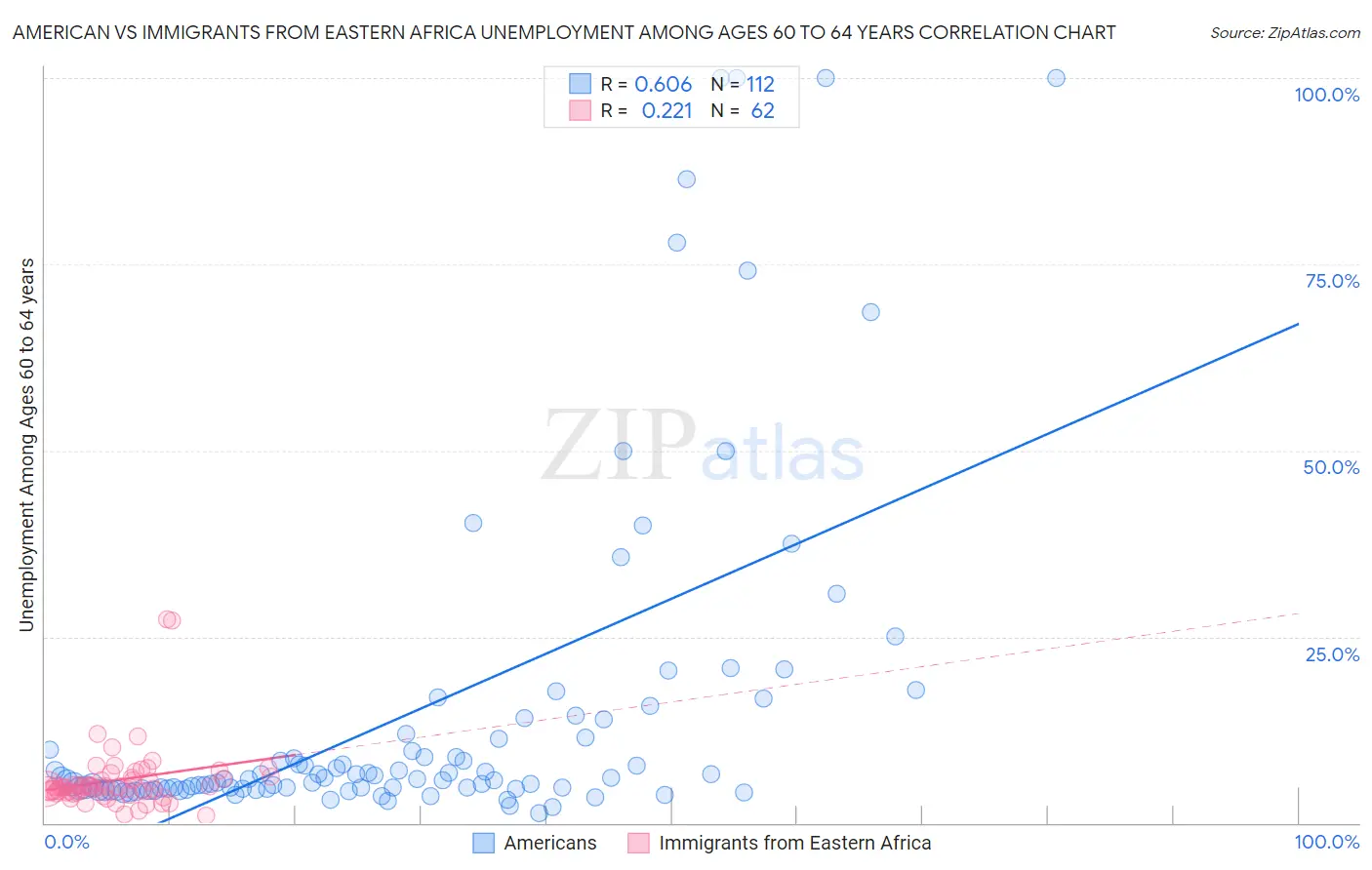 American vs Immigrants from Eastern Africa Unemployment Among Ages 60 to 64 years