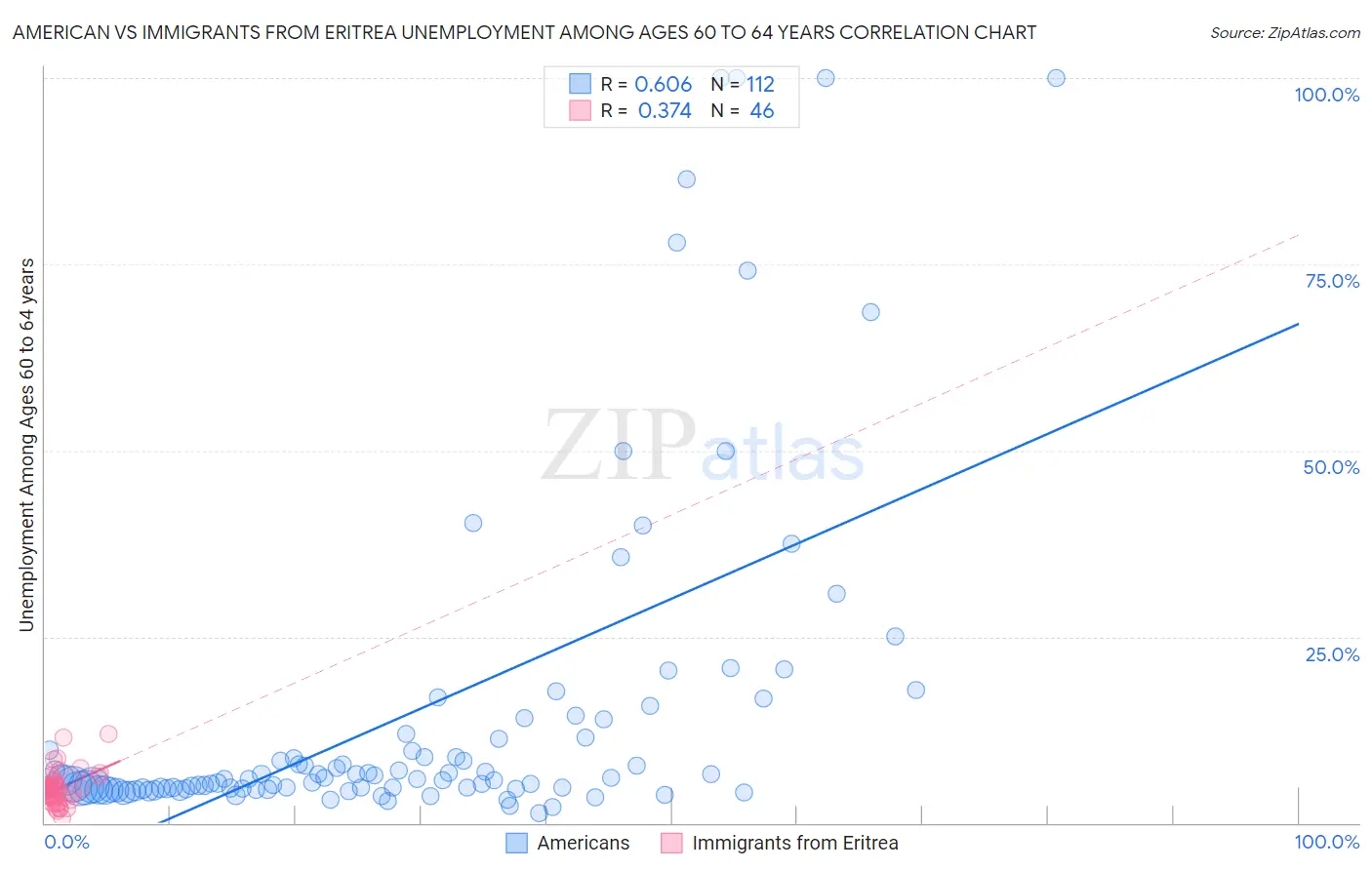 American vs Immigrants from Eritrea Unemployment Among Ages 60 to 64 years